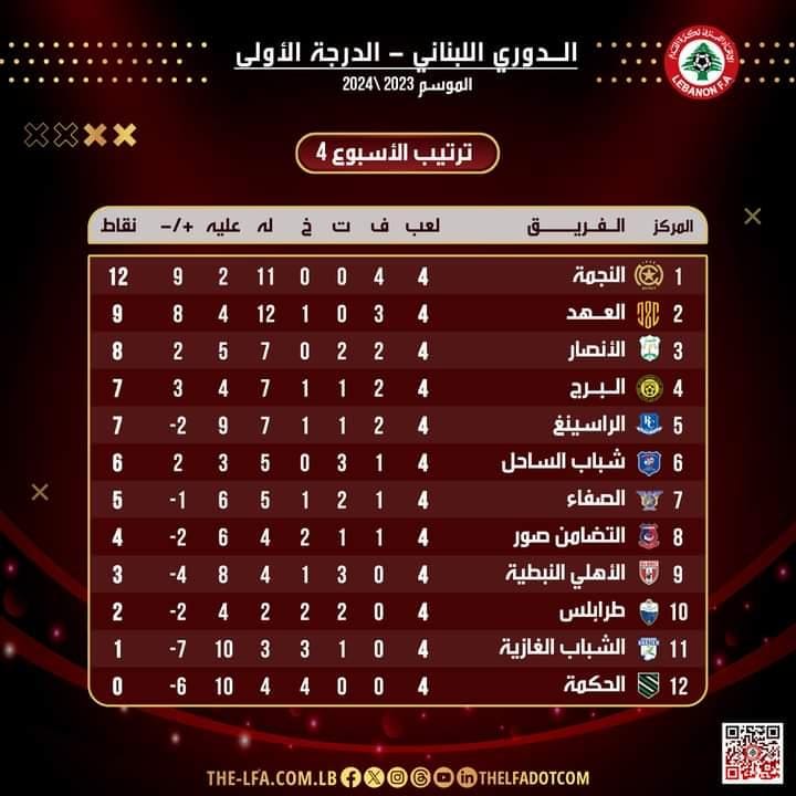 *ترتيب الدوري اللبناني بعد نهاية الجولة الرابعة من بطولة الدوري العام للدرجة الأولى*