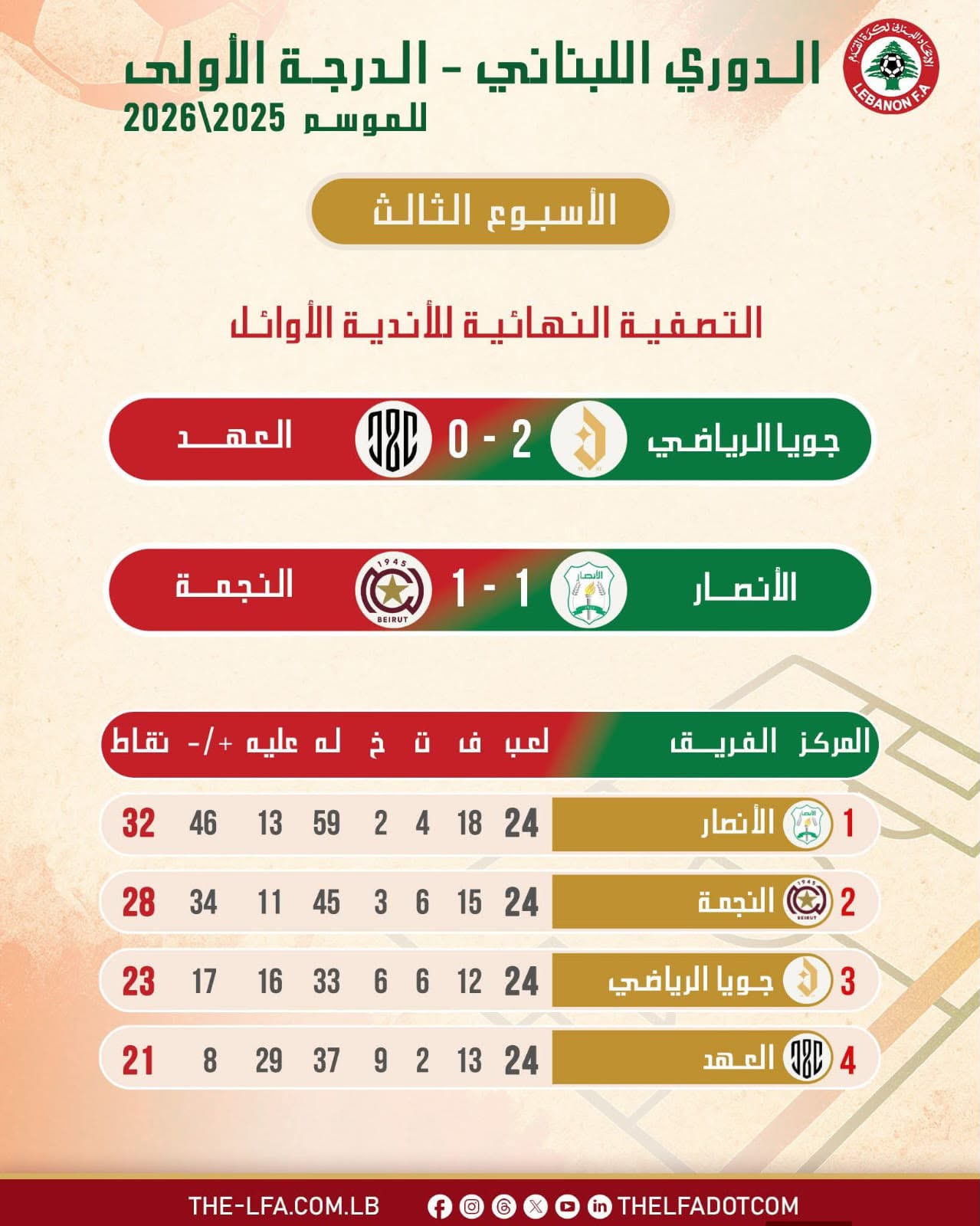 نتائج وترتيب الأسبوع الثالث من رباعية البطل .
