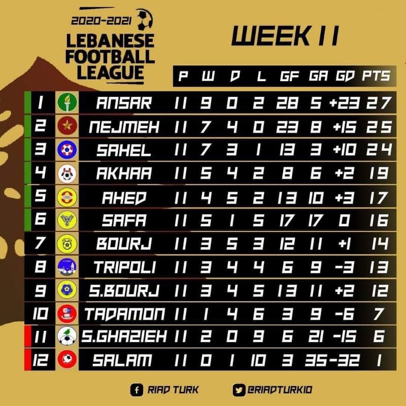 ترتيب فرق الدوري اللبناني بعد نهاية الجولة الحادية عشر