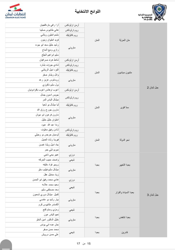 عدد اللوائح الانتخابية المسجلة في وزارة الداخلية عند اقفال باب التسجيل بلغ 103 لوائح و718 مرشحا الثلاثاء 05 نيسان 2022