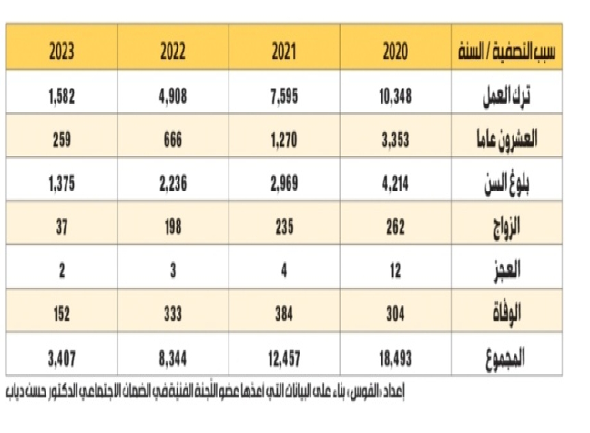 التعويضات القانونية للأجراء والعمال المضمونين: 410 آلاف أسرة تترقب مستقبلها