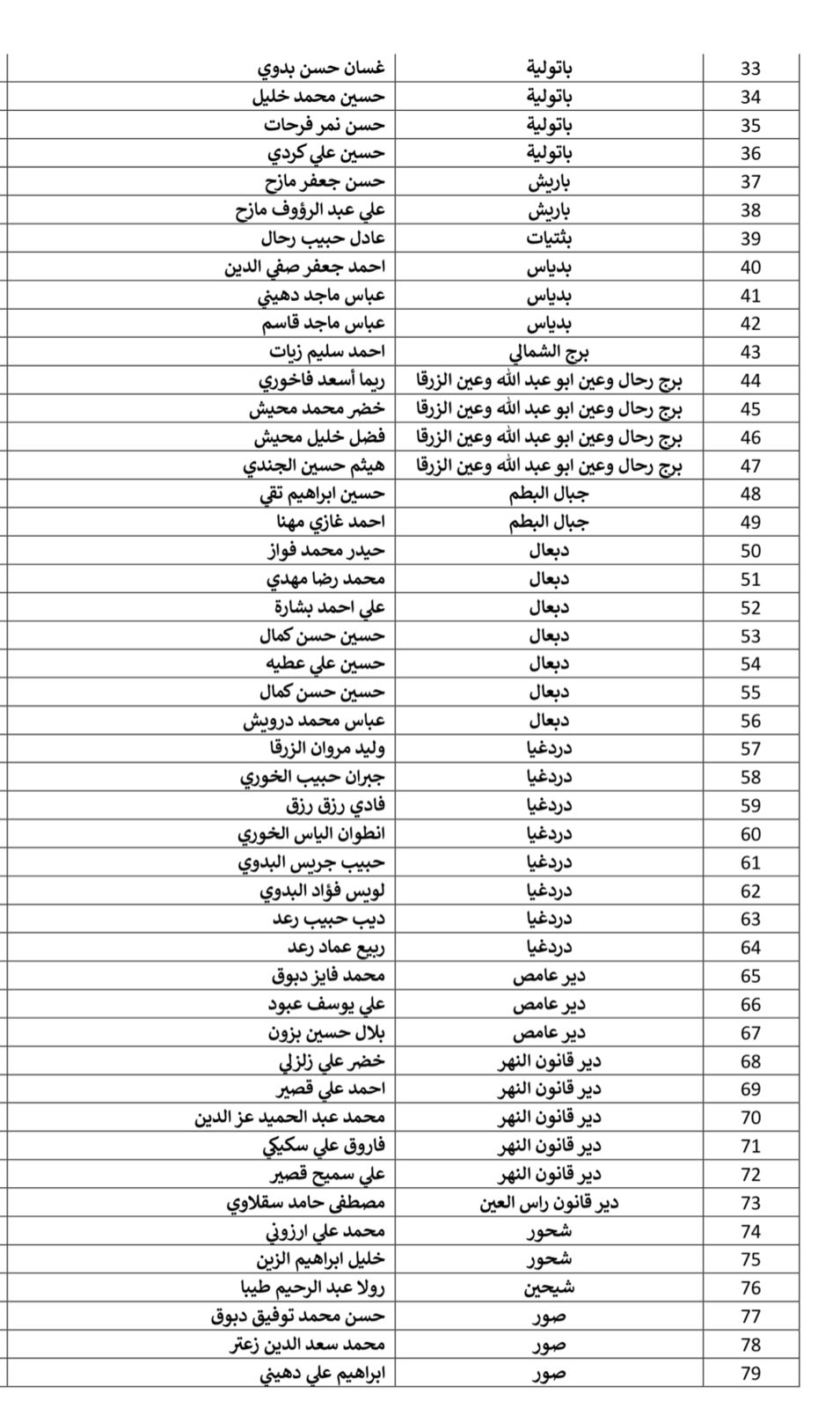 مرشحاً للمجالس البلدية و 249 مرشحاً للمجالس الاختيارية في قضاء صور حتى اليوم