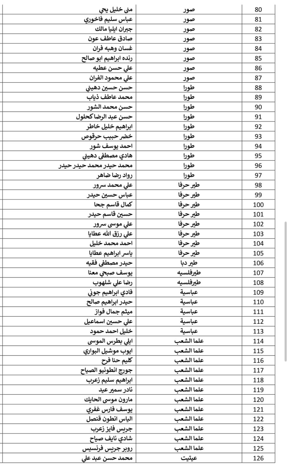 مرشحاً للمجالس البلدية و 249 مرشحاً للمجالس الاختيارية في قضاء صور حتى اليوم