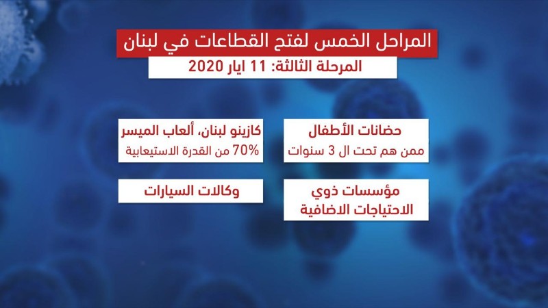 خطة من 5 مراحل ستُقرّها الحكومة اليوم لتخفيف التعبئة العامة 24 نيسان 2