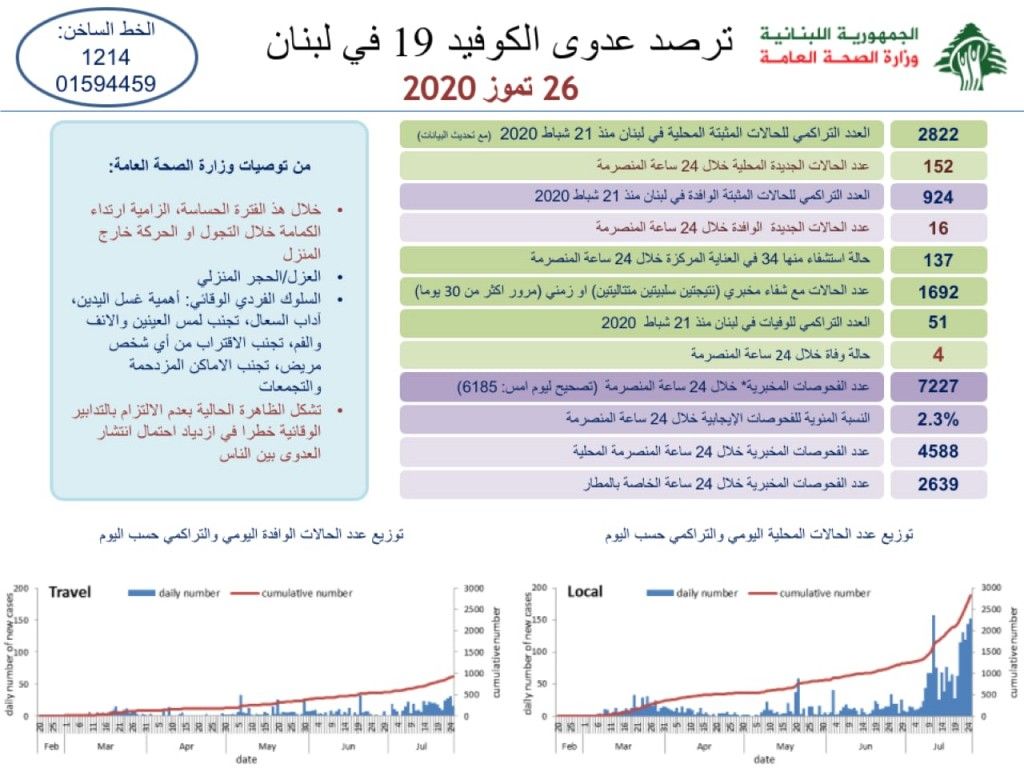 وزارة الصحة اللبنانية: تسجيل 168 إصابة جديدة بفيروس كورونا و4 وفيات خلال الـ24 ساعة الماضية