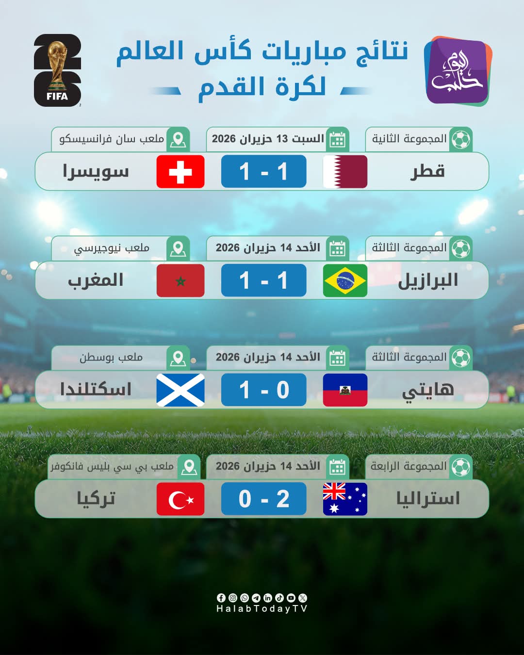 نتائج مباريات اليوم الثالث من بطولة كأس العالم