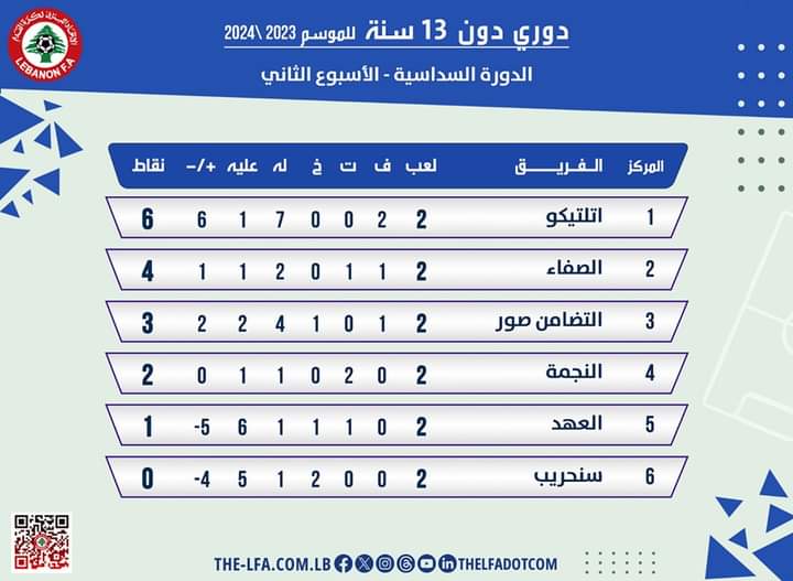 التضامن صور يكتسح سنحريب BFA بثلاثيه نظيفه وبعشرة لاعبين...